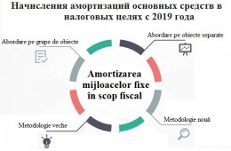 Seminar: ,,Amortizarea mijloacelor fixe în scopurile impozitării pentru anul 2019 potrivit noilor cerinţe”, 14.02.2019