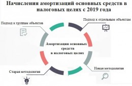 Семинар: ,,Новые правила начисления амортизаций основных средств в налоговых целях с 2019 года”