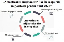 Seminar ONLINE (06.10.2020) ,,Amortizarea mijloacelor fixe în scopurile impozitării pentru anul 2020 potrivit noilor cerinţe”