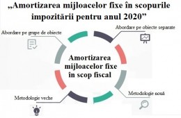 Seminar ONLINE ,,Amortizarea mijloacelor fixe în scopurile impozitării pentru anul 2020 potrivit noilor cerinţe”, 04.11.2020