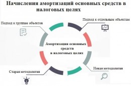 Семинар ОНЛАЙН ,,Амортизация основных средств в целей налогообложения на 2021 год по новым требованиям’’