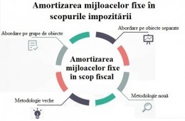 Seminar ONLINE ,,Amortizarea mijloacelor fixe în scopurile impozitării 2022”